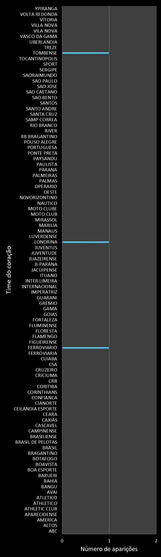 Estatisticas timemania Frequencia trevos ganhadores