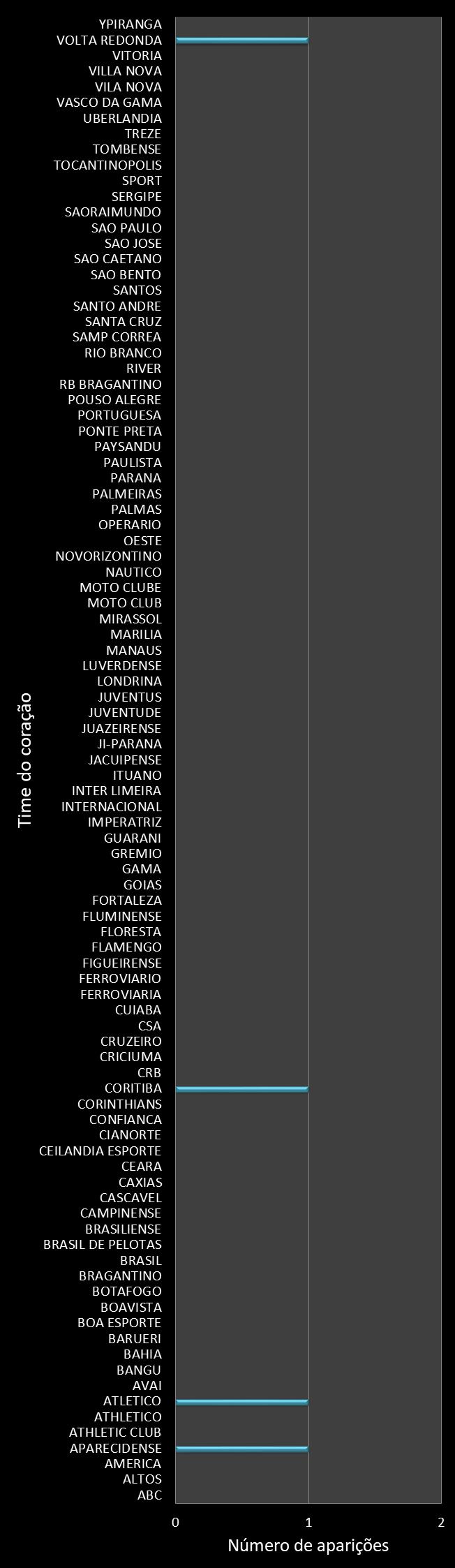 Estatisticas timemania Frequencia trevos ganhadores