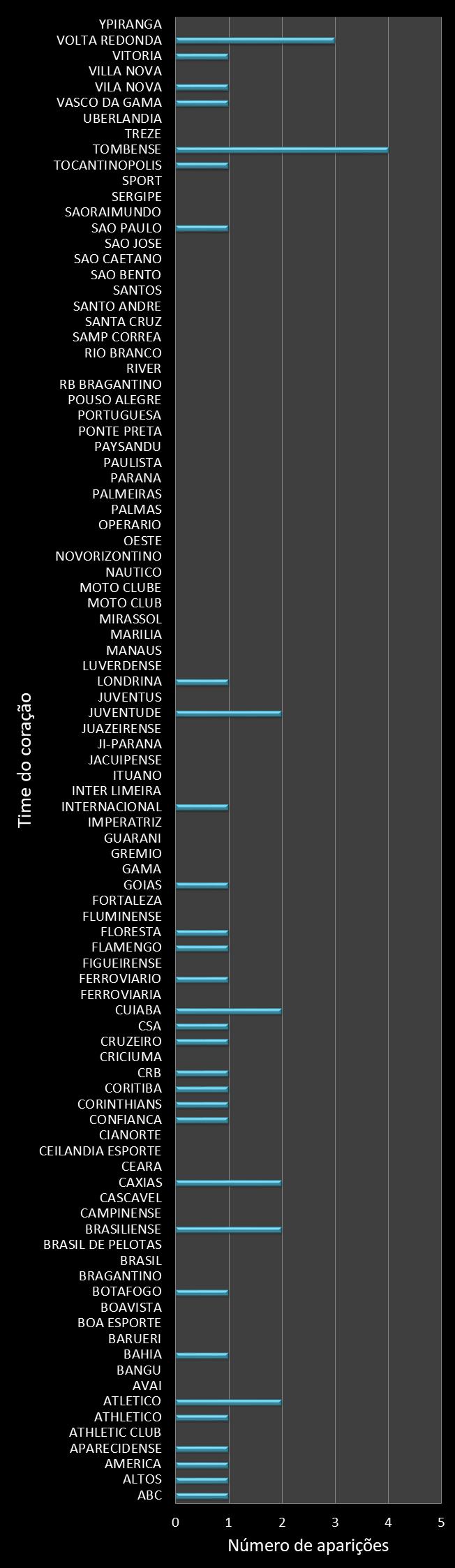Estatisticas timemania Frequencia trevos ganhadores