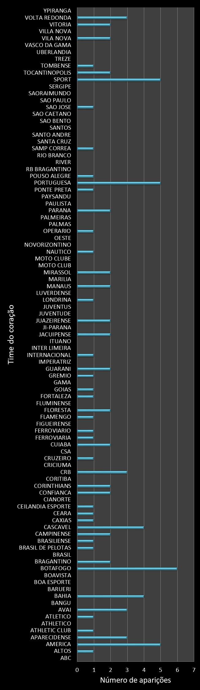 Estatisticas timemania Frequencia trevos ganhadores