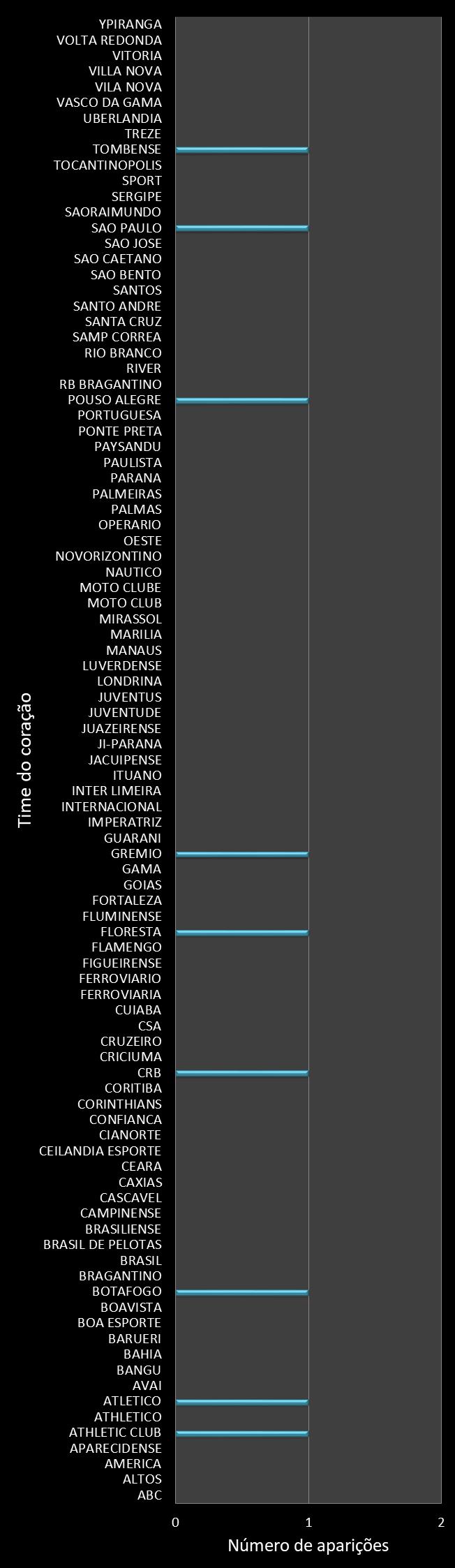 Estatisticas timemania Frequencia trevos ganhadores