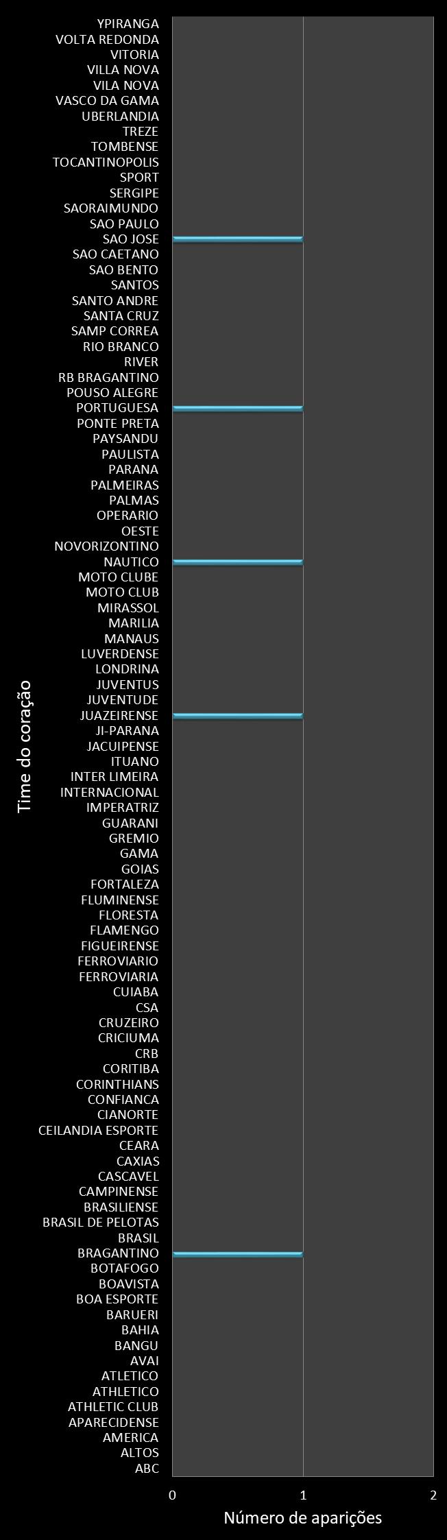Estatisticas timemania Frequencia trevos ganhadores