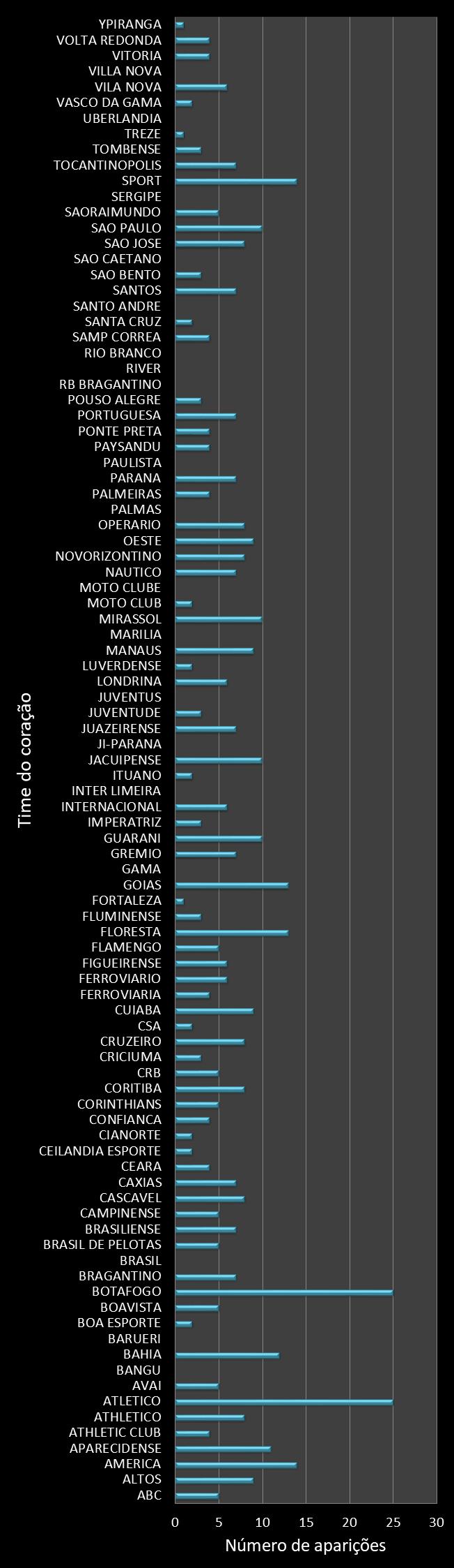Estatisticas timemania Frequencia trevos ganhadores