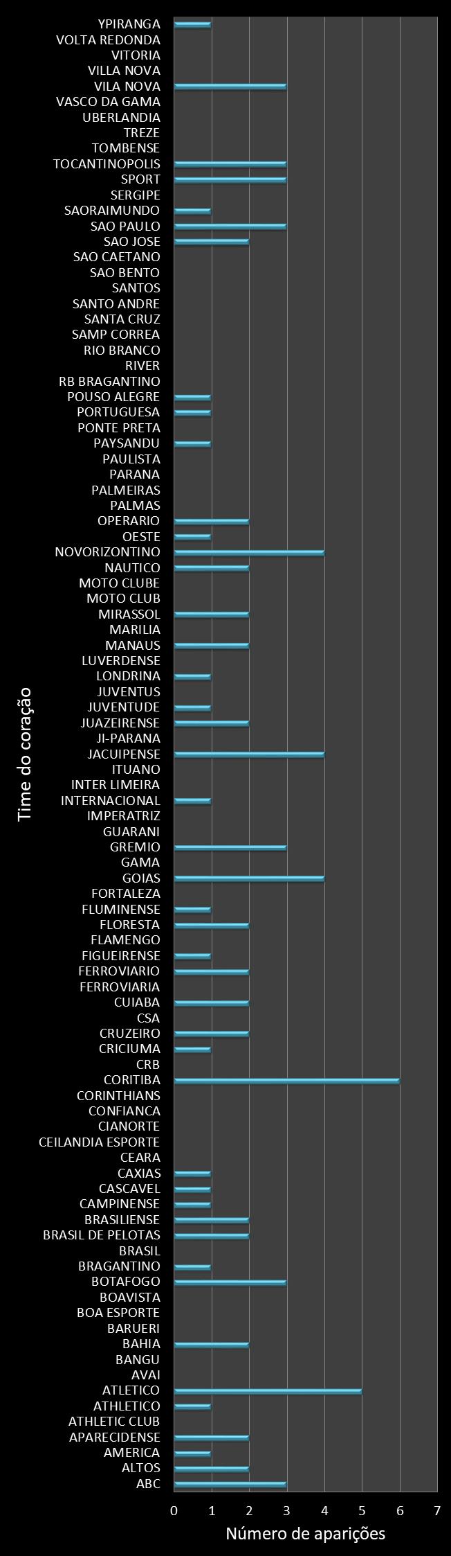 Estatisticas timemania Frequencia trevos ganhadores
