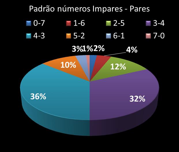 Estatisticas timemania Padrao de n�meros Impares - Pares