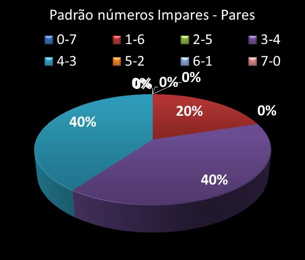 Estatisticas timemania Padrao de n�meros Impares - Pares