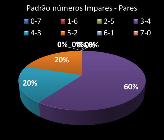 Estatisticas timemania Padrao de nmeros Impares - Pares