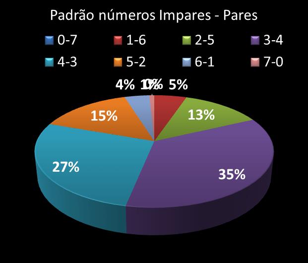 Estatisticas timemania Padrao de nmeros Impares - Pares