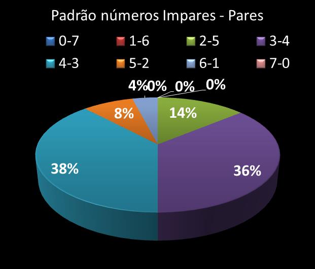 Estatisticas timemania Padrao de nmeros Impares - Pares