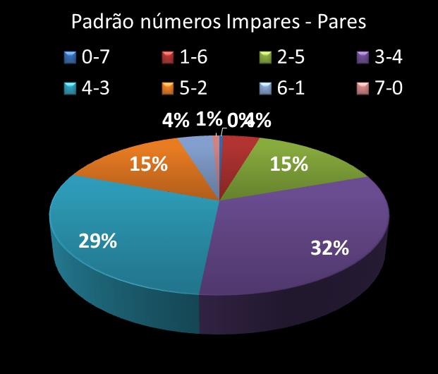 Estatisticas timemania Padrao de n�meros Impares - Pares