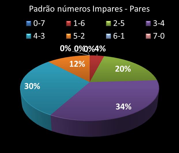 Estatisticas timemania Padrao de n�meros Impares - Pares