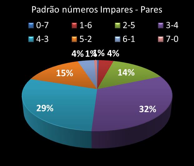 Estatisticas timemania Padrao de n�meros Impares - Pares