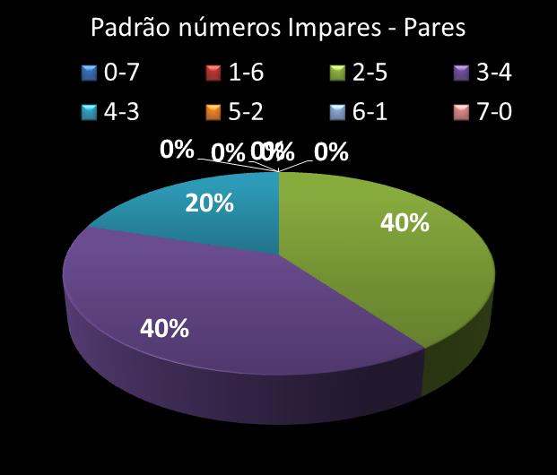 Estatisticas timemania Padrao de n�meros Impares - Pares