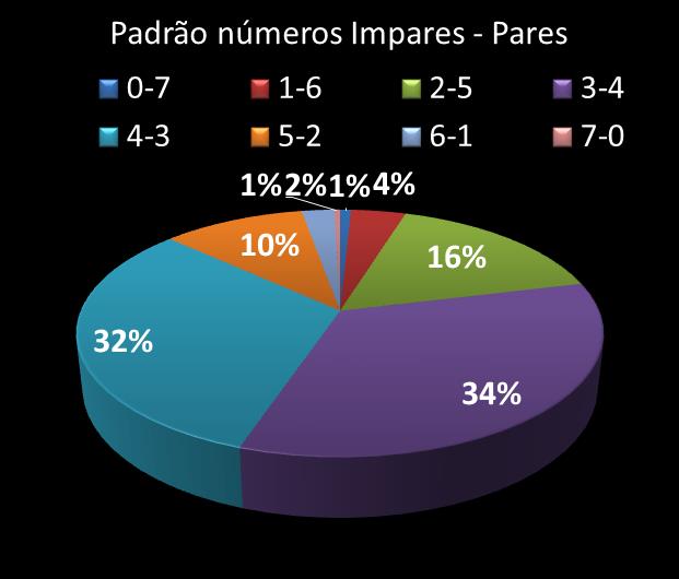 Estatisticas timemania Padrao de n�meros Impares - Pares