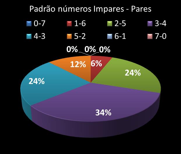 Estatisticas timemania Padrao de n�meros Impares - Pares