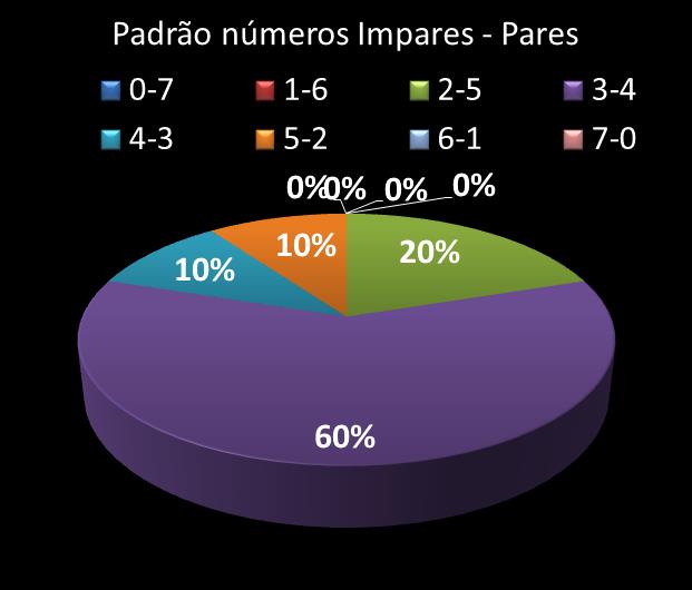 Estatisticas timemania Padrao de nmeros Impares - Pares