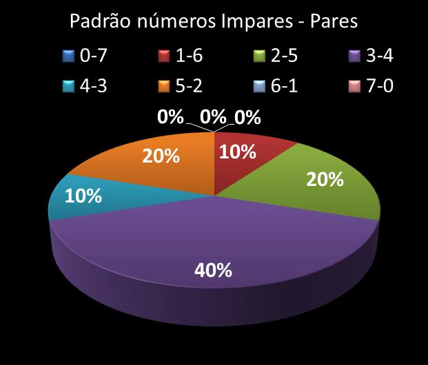 Estatisticas timemania Padrao de n�meros Impares - Pares