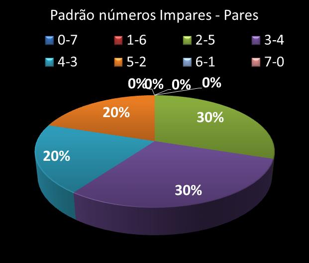 Estatisticas timemania Padrao de n�meros Impares - Pares