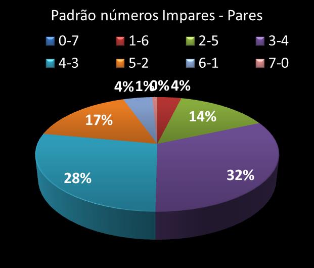 Estatisticas timemania Padrao de nmeros Impares - Pares