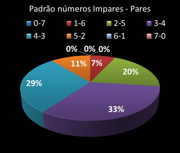 Estatisticas timemania Padrao de n�meros Impares - Pares