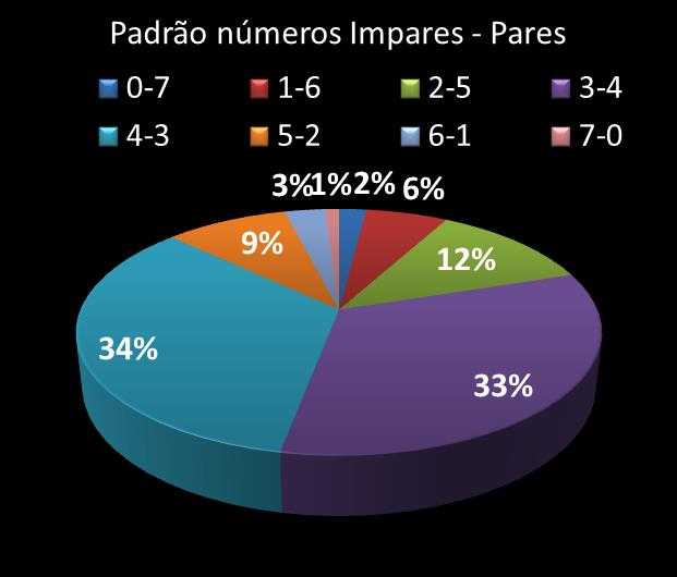 Estatisticas timemania Padrao de n�meros Impares - Pares