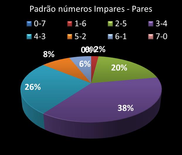 Estatisticas timemania Padrao de nmeros Impares - Pares