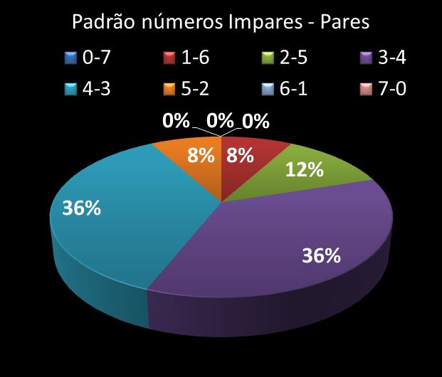 Estatisticas timemania Padrao de n�meros Impares - Pares