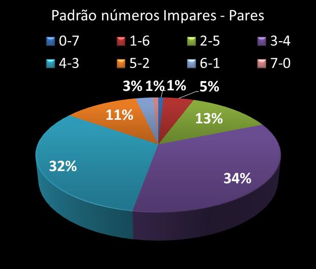 Estatisticas timemania Padrao de n�meros Impares - Pares