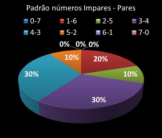 Estatisticas timemania Padrao de n�meros Impares - Pares