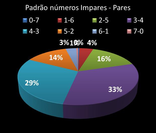 Estatisticas timemania Padrao de n�meros Impares - Pares