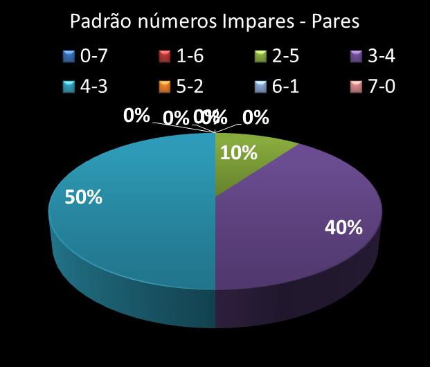 Estatisticas timemania Padrao de nmeros Impares - Pares