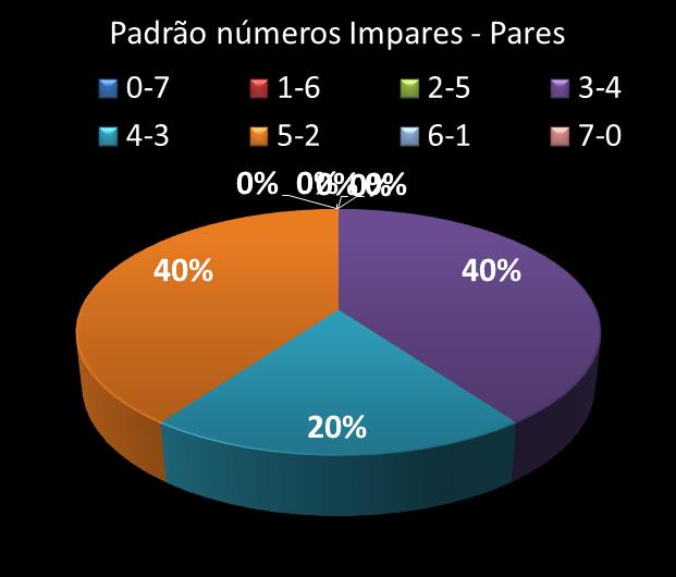 Estatisticas timemania Padrao de n�meros Impares - Pares