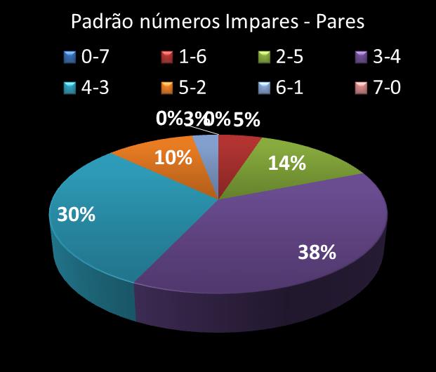 Estatisticas timemania Padrao de nmeros Impares - Pares