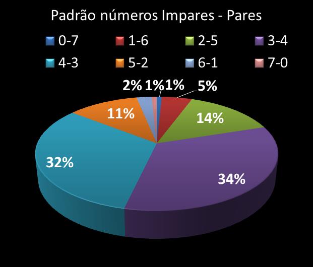 Estatisticas timemania Padrao de n�meros Impares - Pares