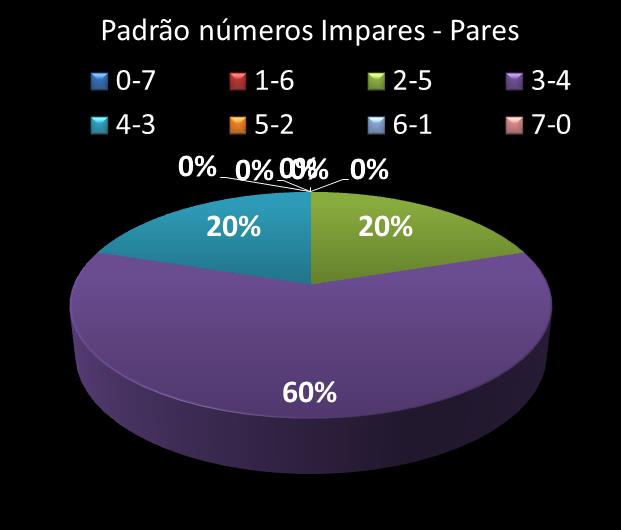 Estatisticas timemania Padrao de n�meros Impares - Pares